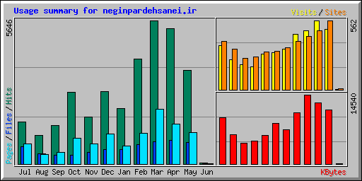 Usage summary for neginpardehsanei.ir